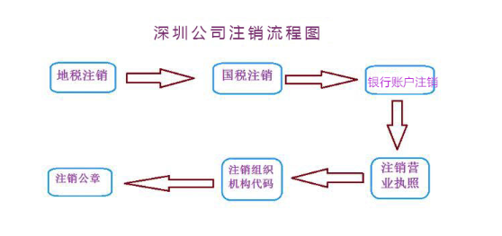 深圳有限公司注銷需要多少費(fèi)用(自己注銷公司免費(fèi)有教程)